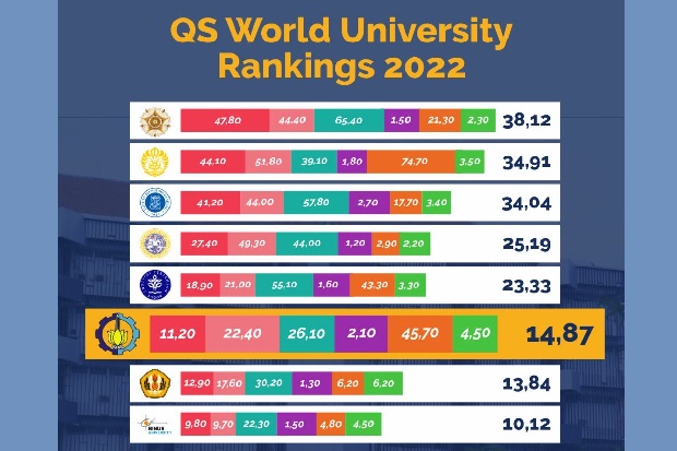 Ini Universitas terbaik Indonesia versi QS WUR 2022